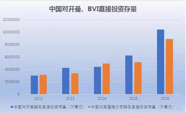中國對開曼、BVI直接投資存量